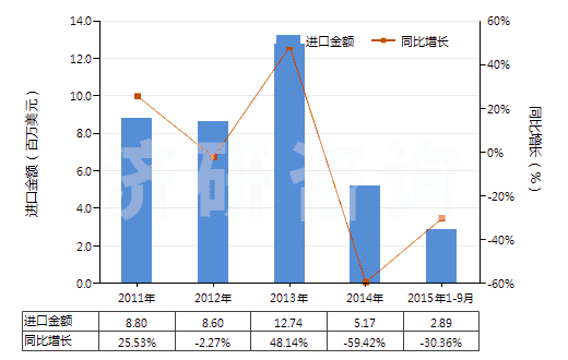 2011-2015年9月中國印刷電路板制造用光致抗蝕干膜(105mm〈寬度≤610mm)(HS37024422)進(jìn)口總額及增速統(tǒng)計 2011-2015年9月中國印刷電路板制造用光致抗蝕干膜(105mm〈寬度≤610mm)(HS37024422)進(jìn)口總額及增速統(tǒng)計